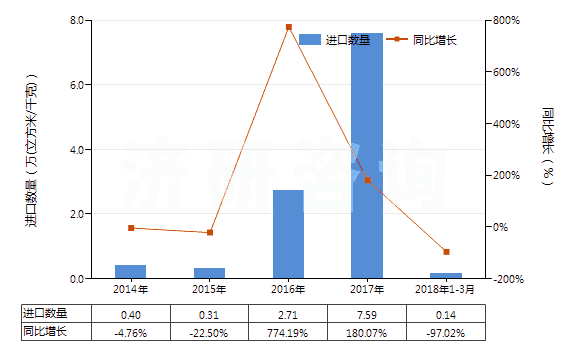 2014-2018年3月中國氬(HS28042100)進口量及增速統(tǒng)計